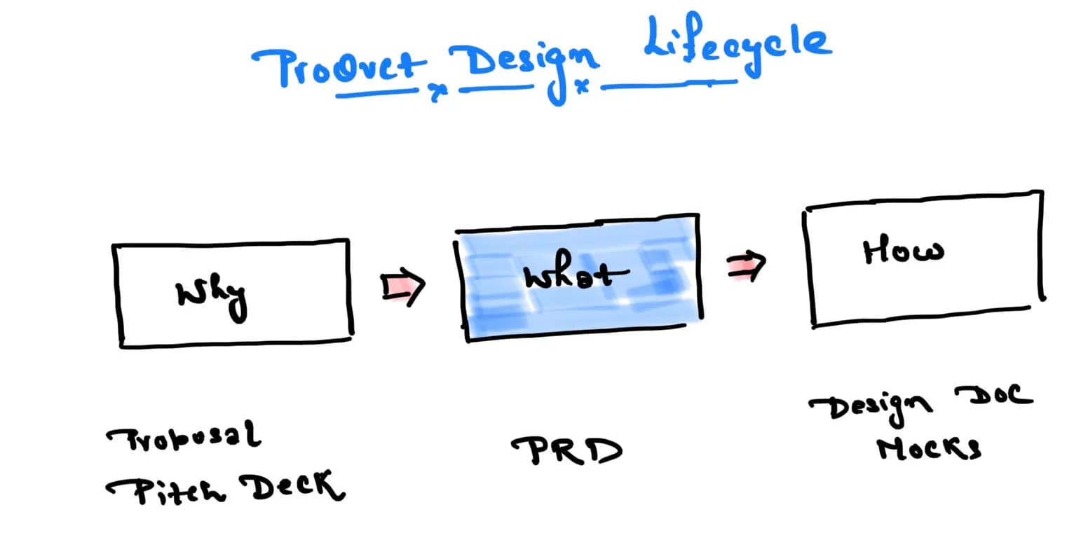 how to write prd